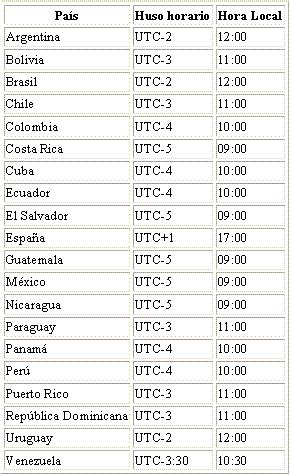 Conversión de hora de UTC a Madrid .